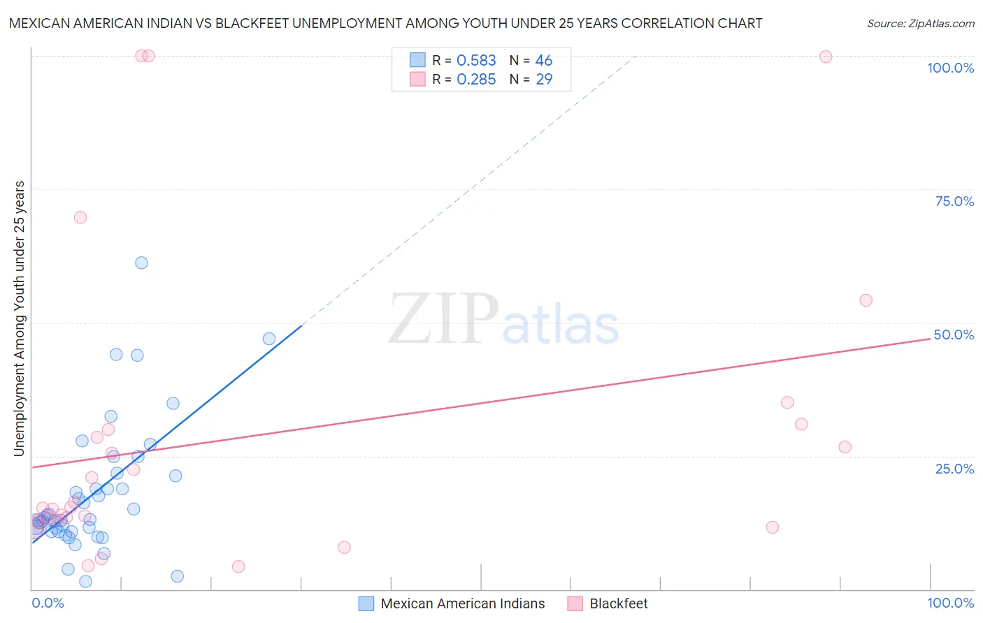 Mexican American Indian vs Blackfeet Unemployment Among Youth under 25 years