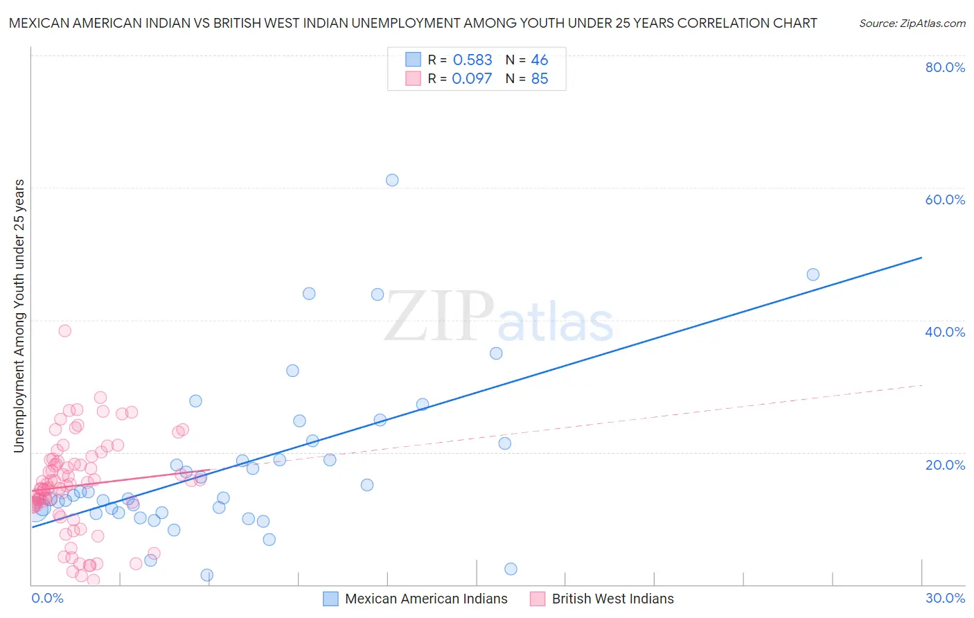 Mexican American Indian vs British West Indian Unemployment Among Youth under 25 years