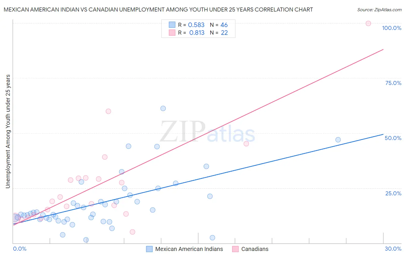 Mexican American Indian vs Canadian Unemployment Among Youth under 25 years