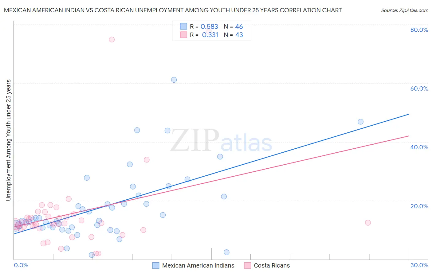 Mexican American Indian vs Costa Rican Unemployment Among Youth under 25 years