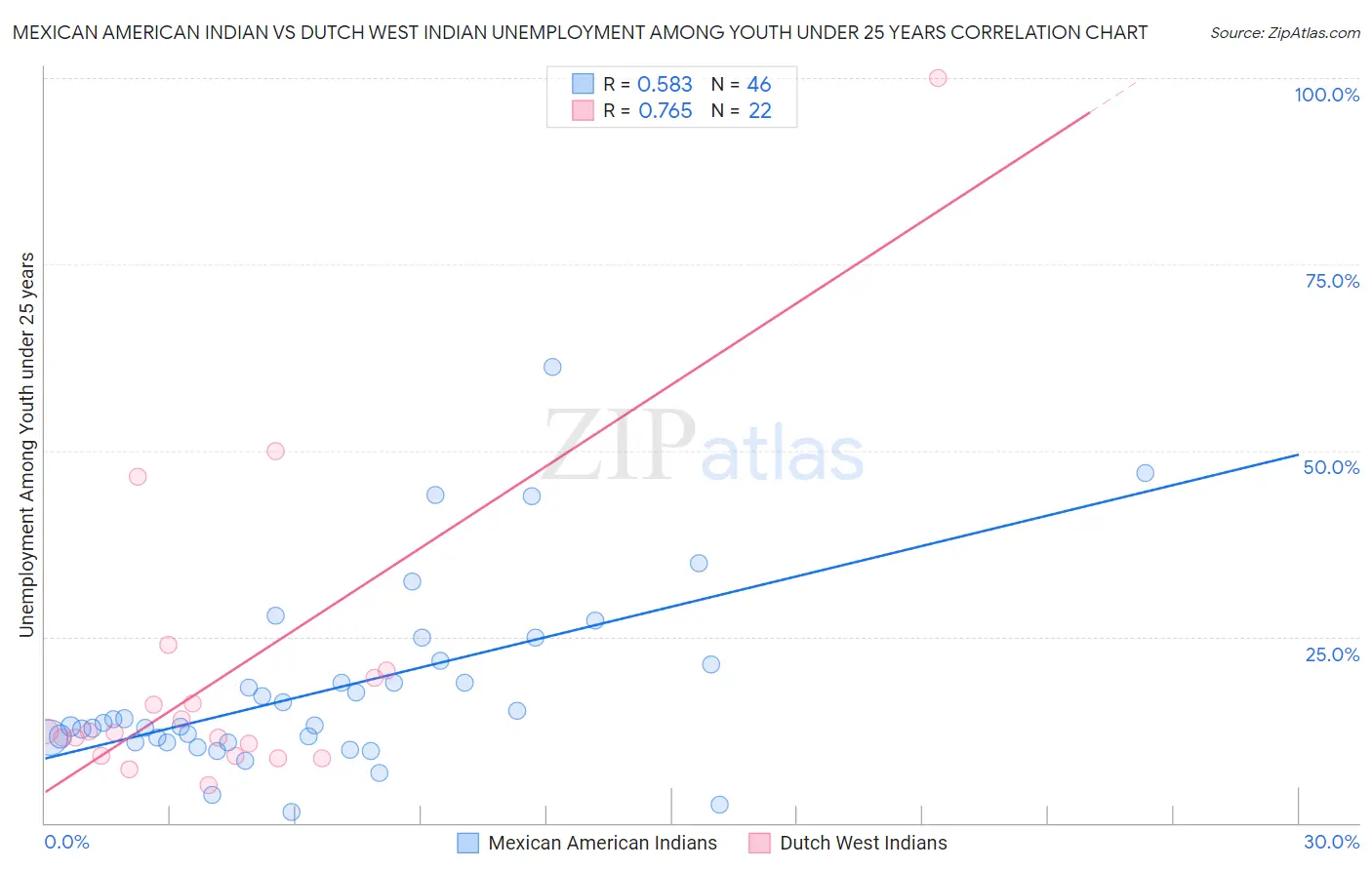 Mexican American Indian vs Dutch West Indian Unemployment Among Youth under 25 years