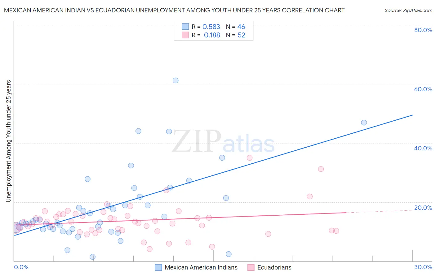 Mexican American Indian vs Ecuadorian Unemployment Among Youth under 25 years