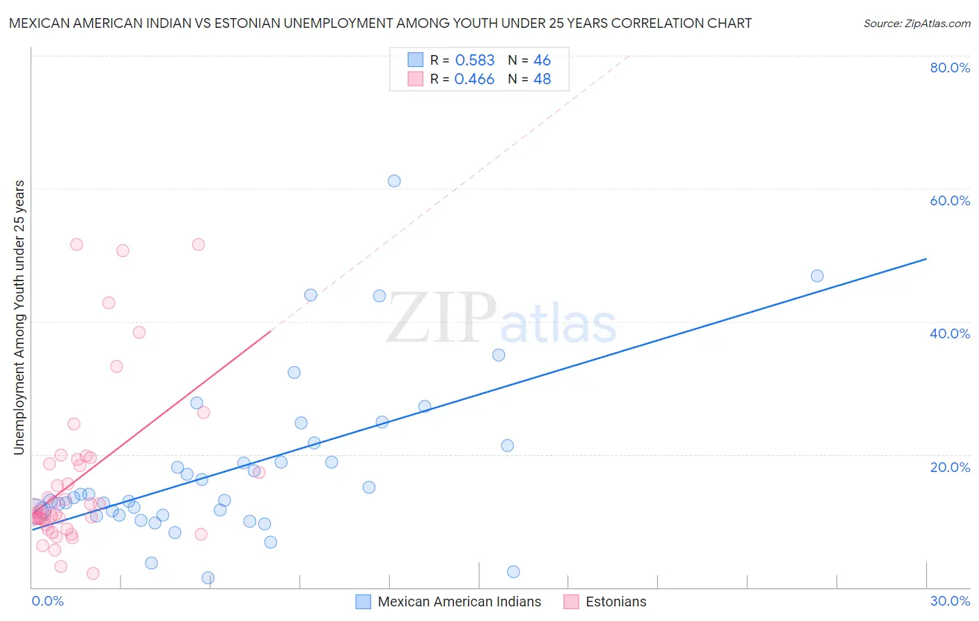 Mexican American Indian vs Estonian Unemployment Among Youth under 25 years