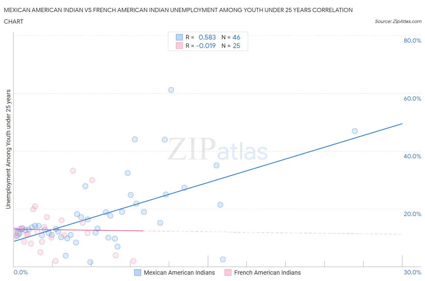 Mexican American Indian vs French American Indian Unemployment Among Youth under 25 years