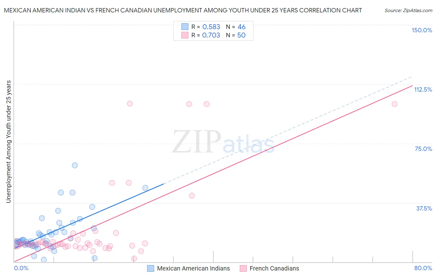 Mexican American Indian vs French Canadian Unemployment Among Youth under 25 years