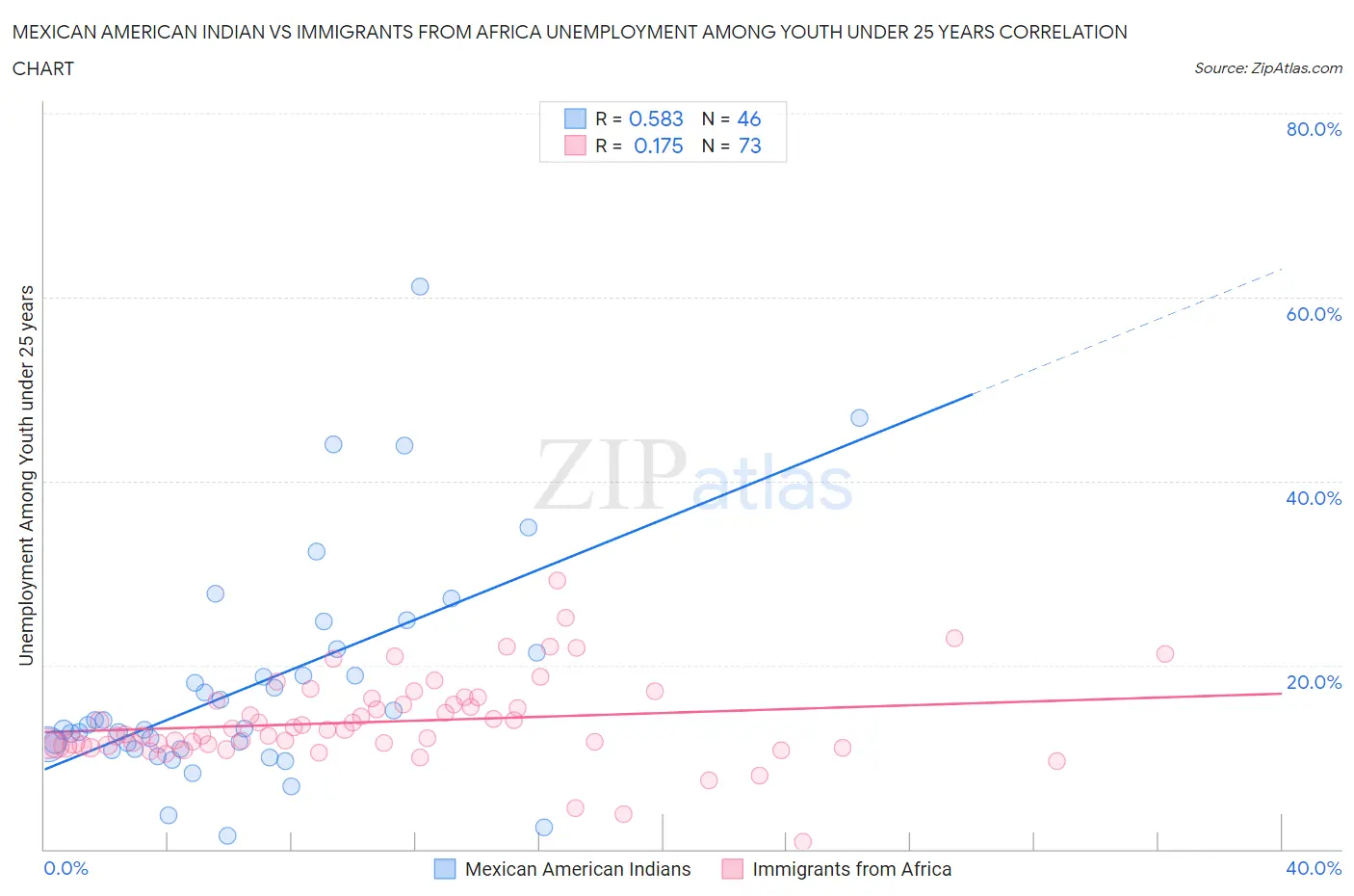 Mexican American Indian vs Immigrants from Africa Unemployment Among Youth under 25 years