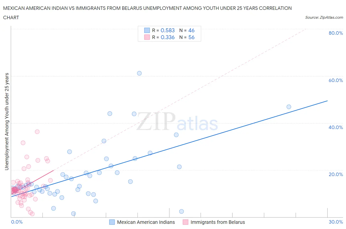 Mexican American Indian vs Immigrants from Belarus Unemployment Among Youth under 25 years