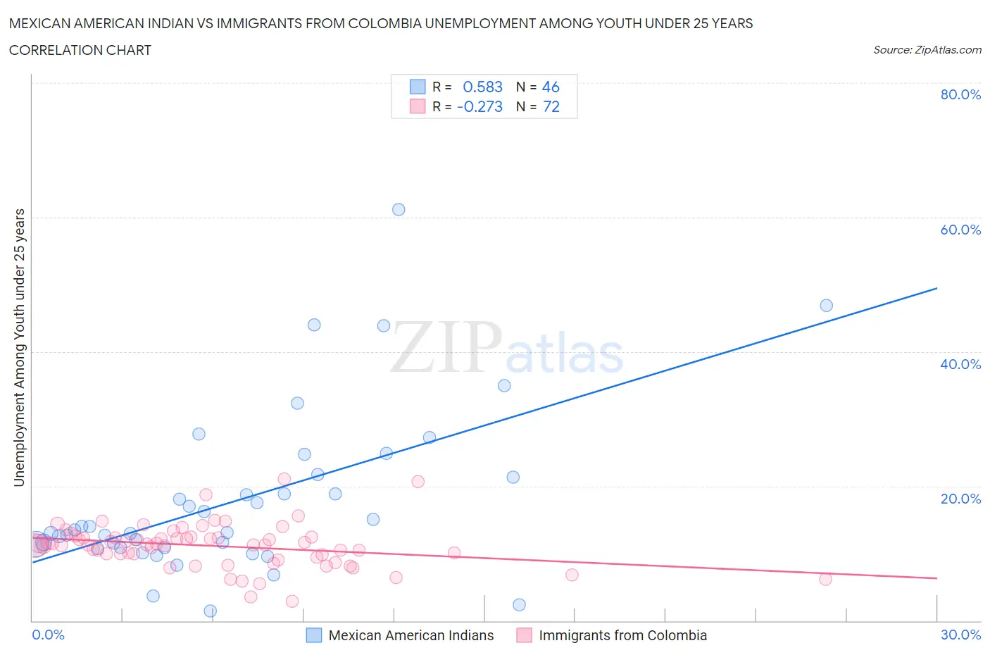 Mexican American Indian vs Immigrants from Colombia Unemployment Among Youth under 25 years