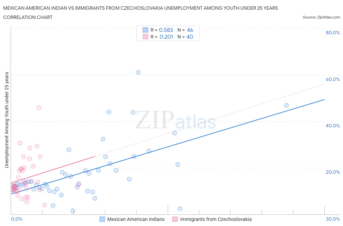 Mexican American Indian vs Immigrants from Czechoslovakia Unemployment Among Youth under 25 years