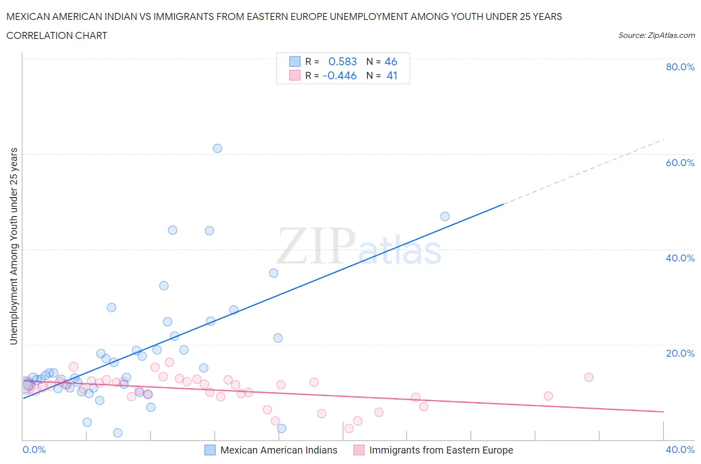 Mexican American Indian vs Immigrants from Eastern Europe Unemployment Among Youth under 25 years