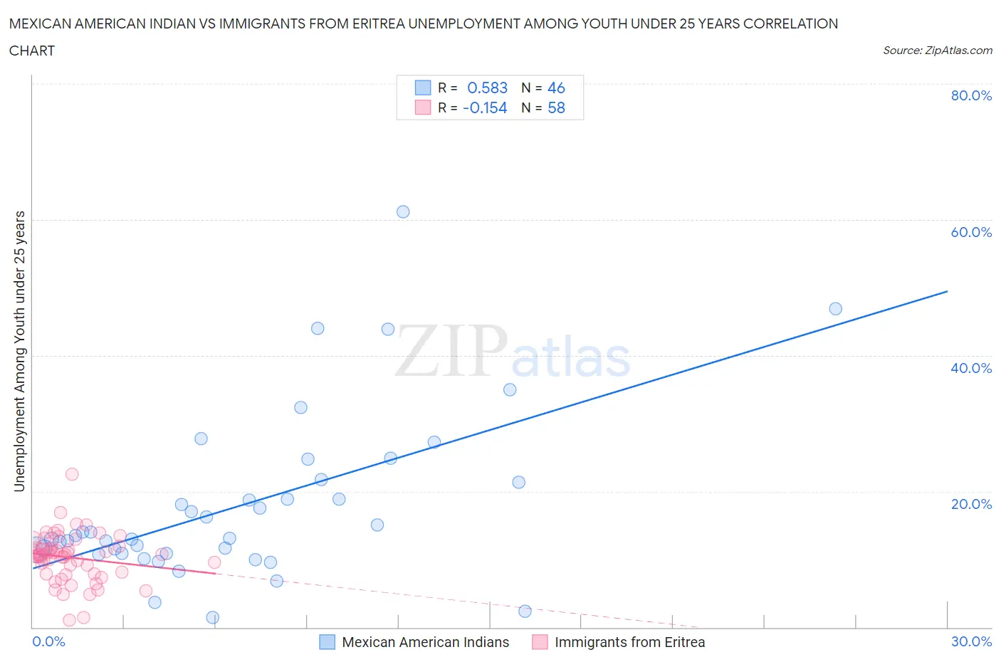 Mexican American Indian vs Immigrants from Eritrea Unemployment Among Youth under 25 years