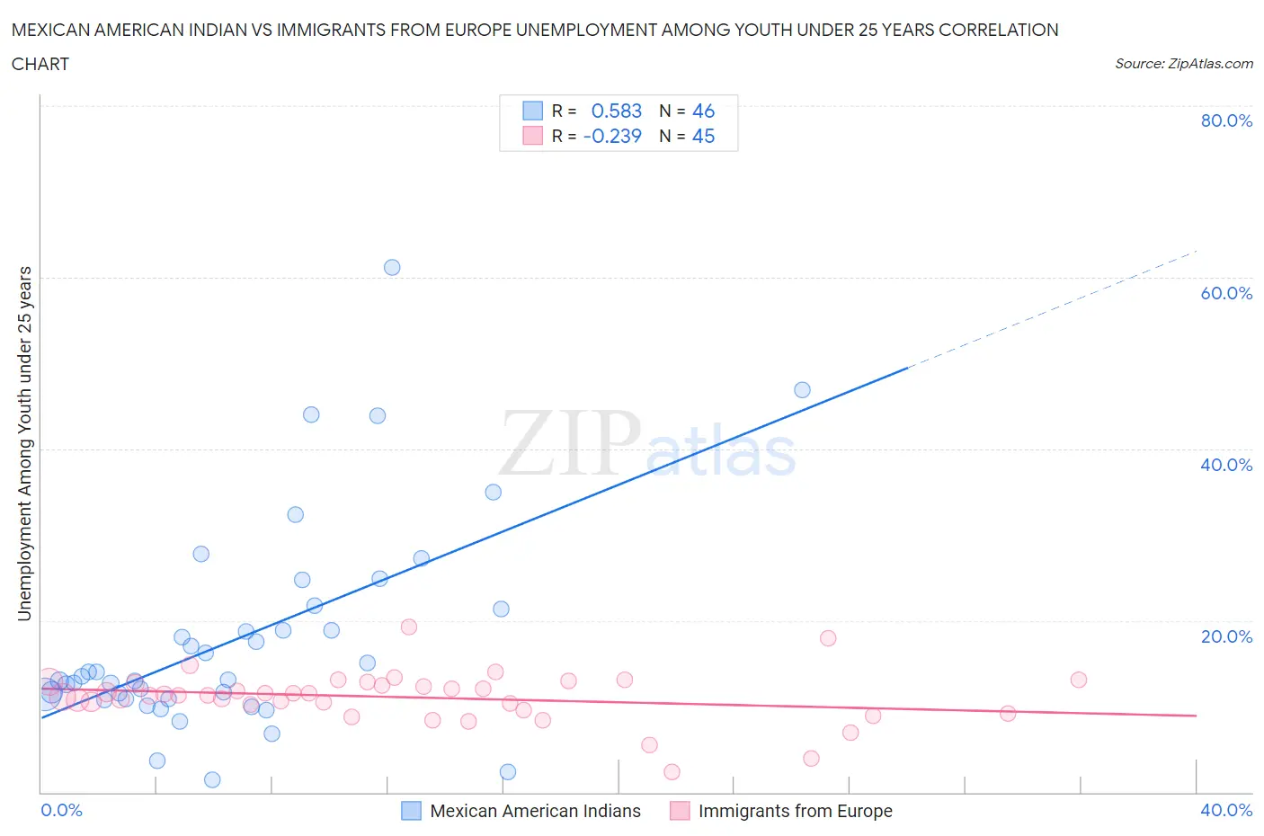 Mexican American Indian vs Immigrants from Europe Unemployment Among Youth under 25 years