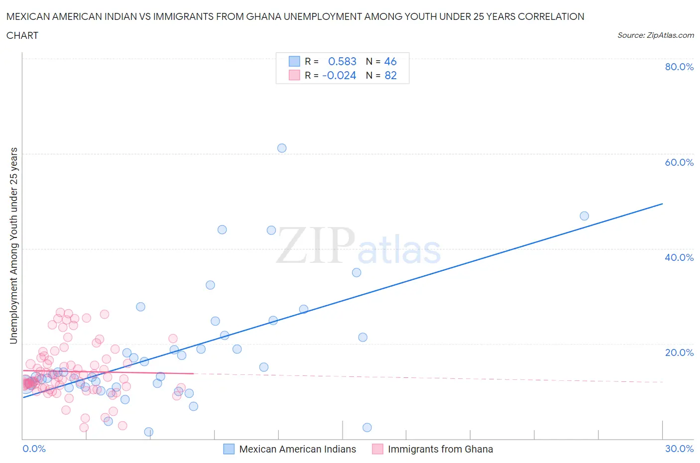 Mexican American Indian vs Immigrants from Ghana Unemployment Among Youth under 25 years