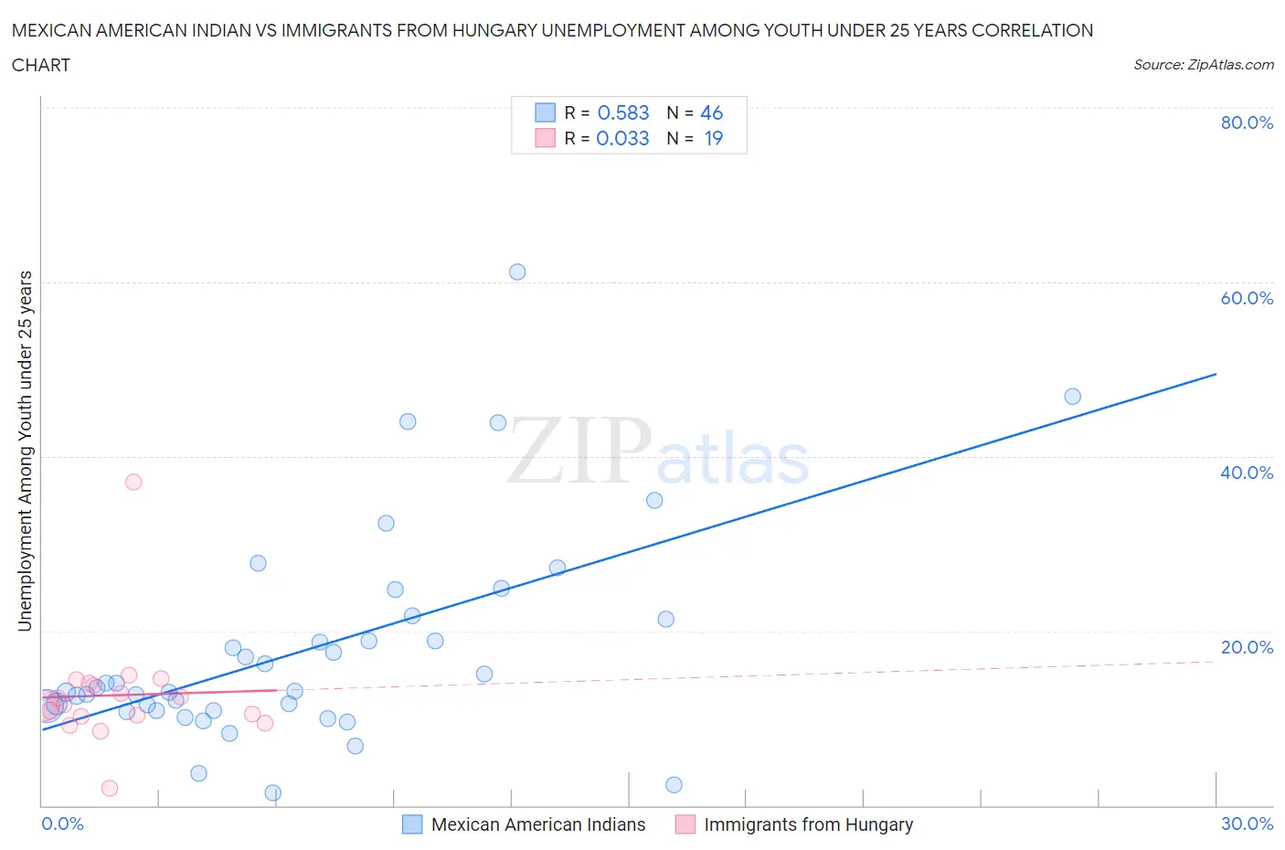 Mexican American Indian vs Immigrants from Hungary Unemployment Among Youth under 25 years