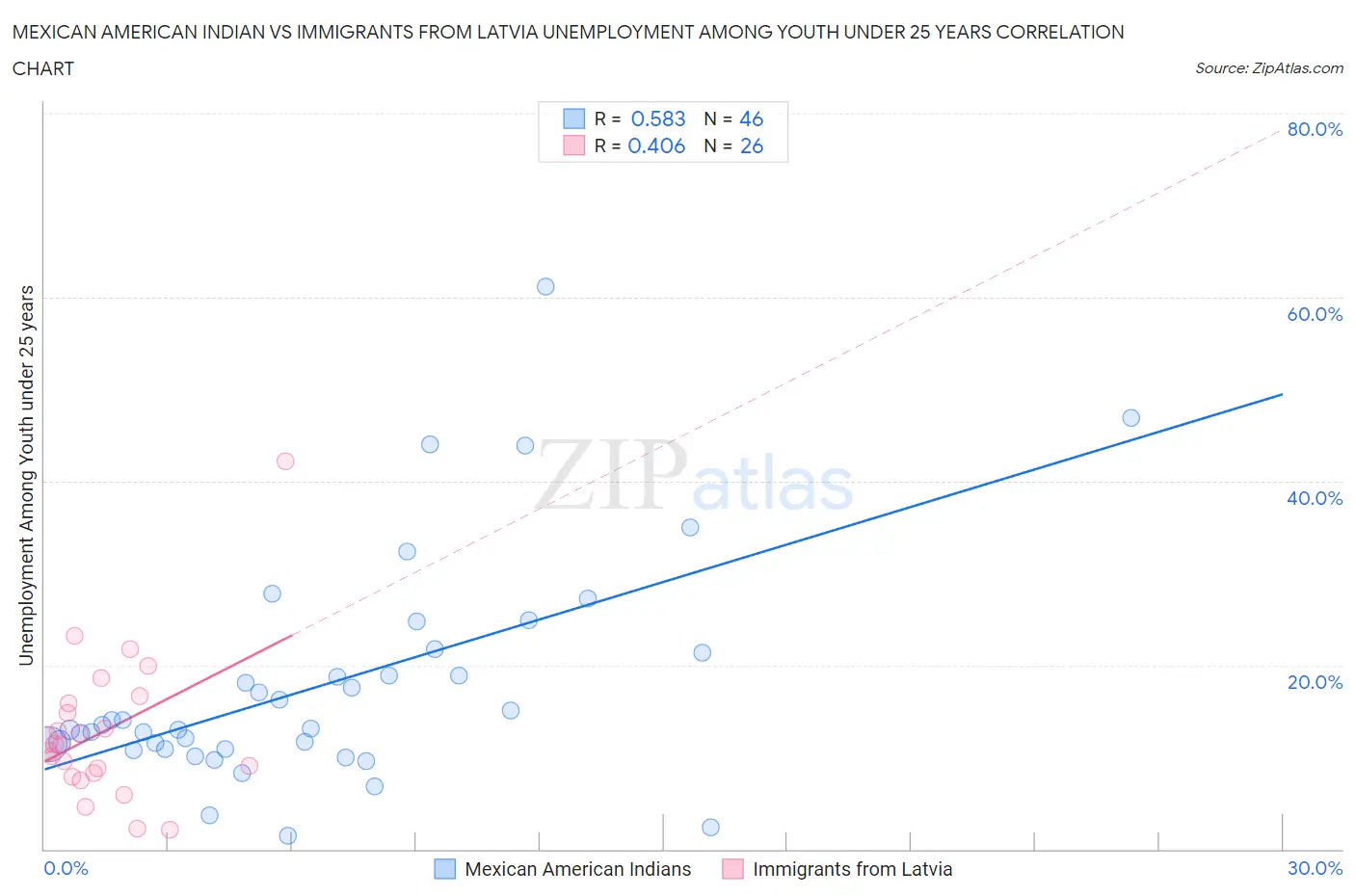 Mexican American Indian vs Immigrants from Latvia Unemployment Among Youth under 25 years