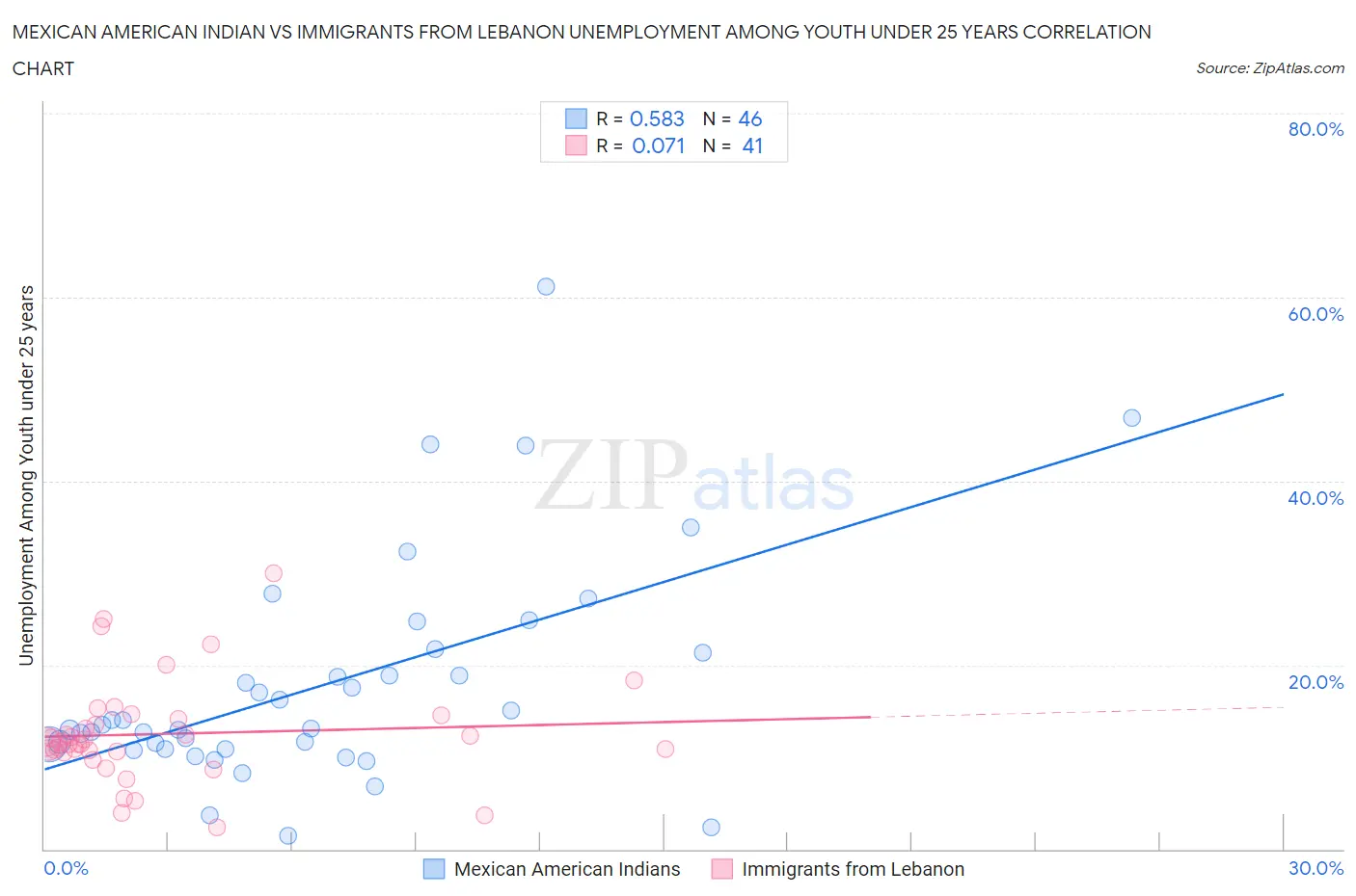 Mexican American Indian vs Immigrants from Lebanon Unemployment Among Youth under 25 years
