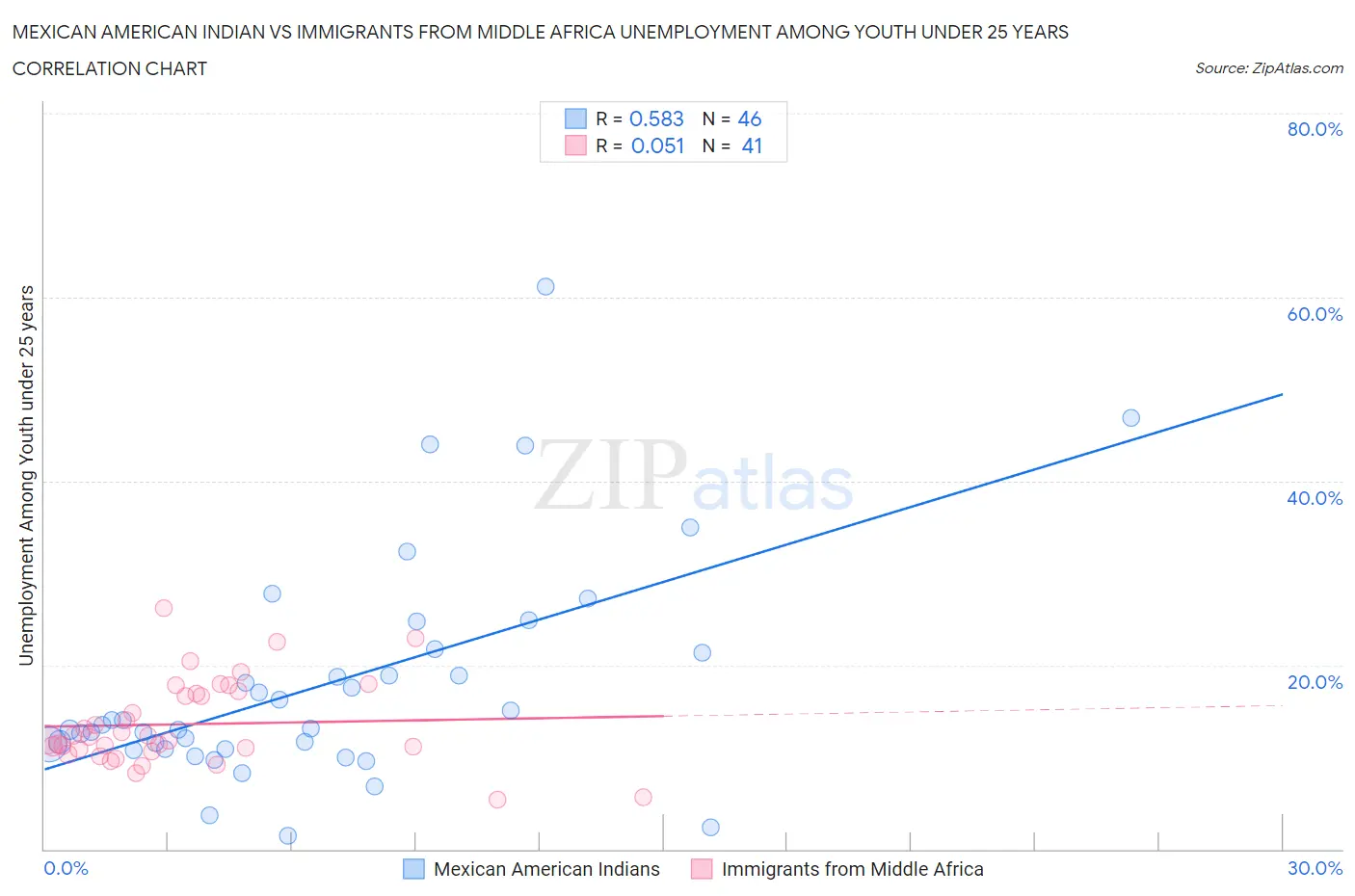Mexican American Indian vs Immigrants from Middle Africa Unemployment Among Youth under 25 years