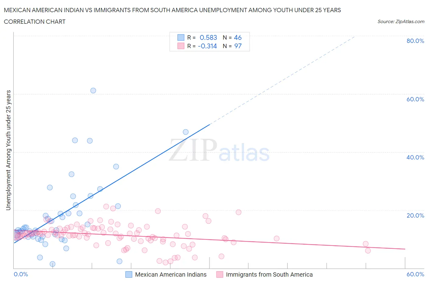Mexican American Indian vs Immigrants from South America Unemployment Among Youth under 25 years