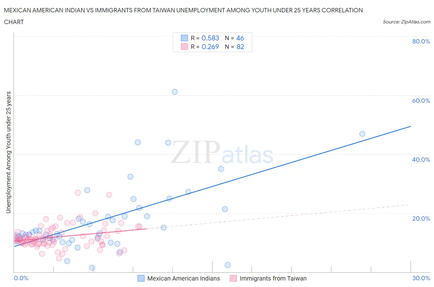 Mexican American Indian vs Immigrants from Taiwan Unemployment Among Youth under 25 years