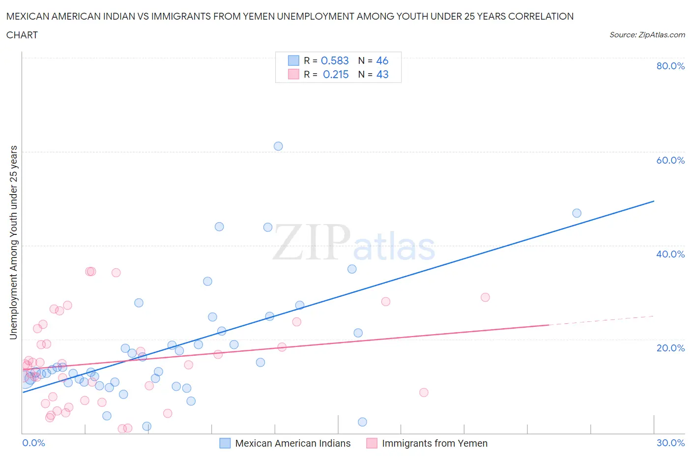 Mexican American Indian vs Immigrants from Yemen Unemployment Among Youth under 25 years