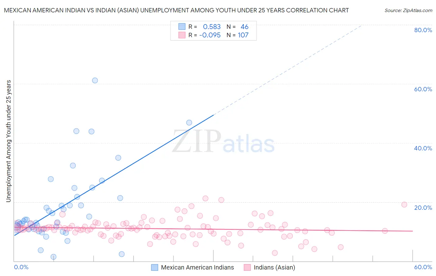 Mexican American Indian vs Indian (Asian) Unemployment Among Youth under 25 years