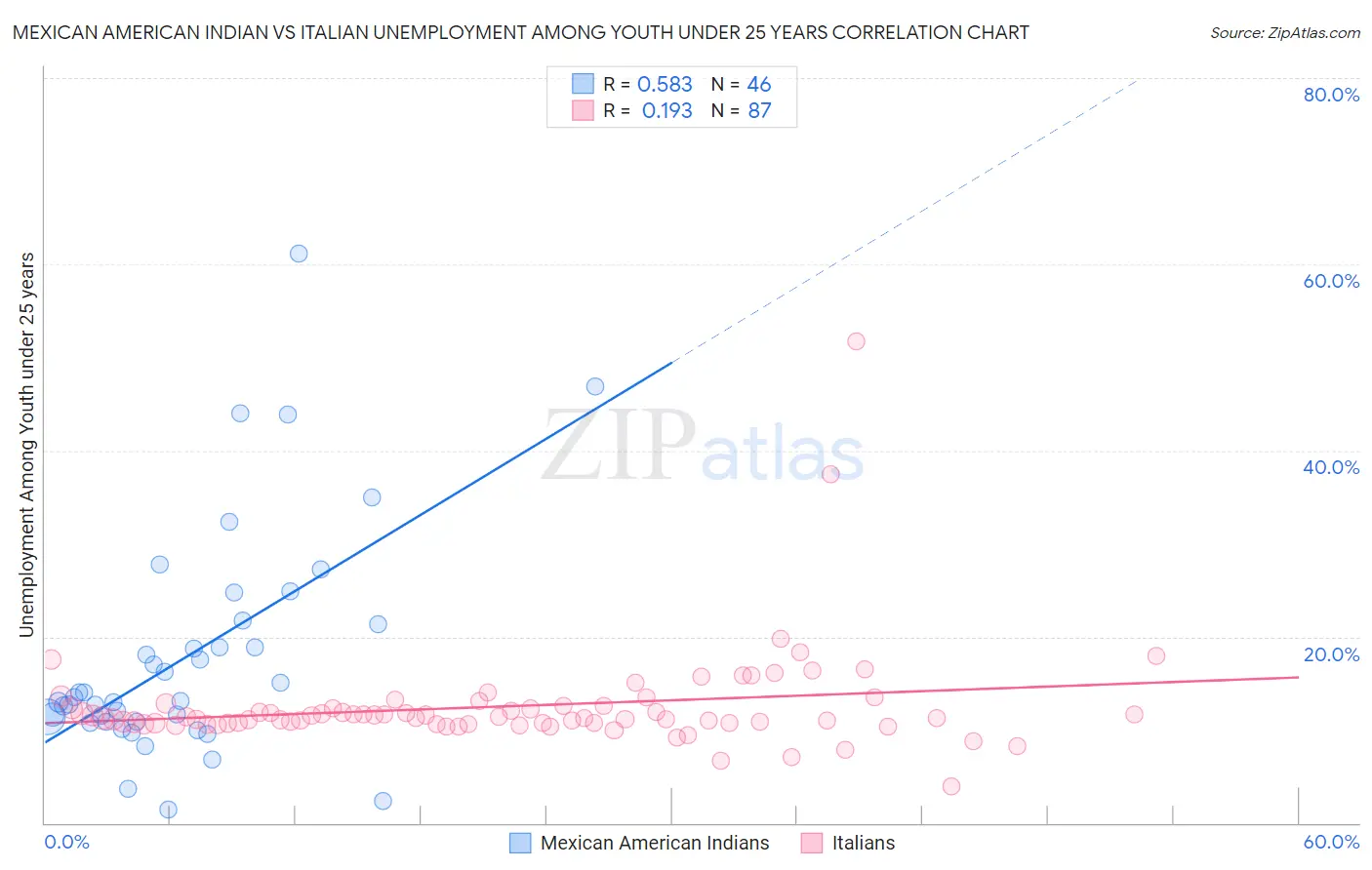 Mexican American Indian vs Italian Unemployment Among Youth under 25 years