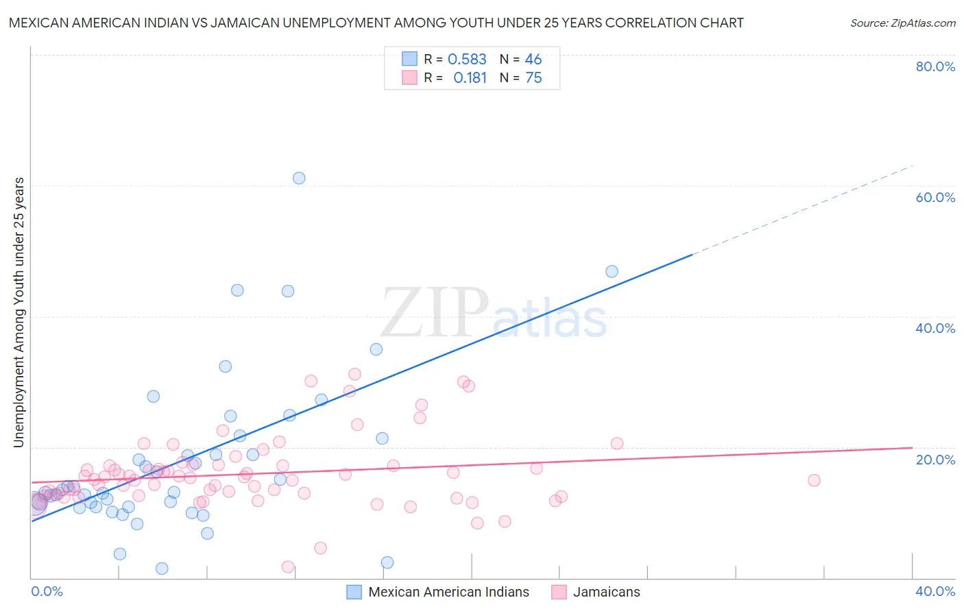 Mexican American Indian vs Jamaican Unemployment Among Youth under 25 years