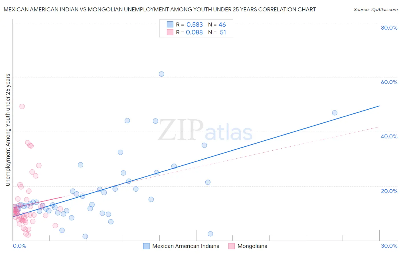 Mexican American Indian vs Mongolian Unemployment Among Youth under 25 years