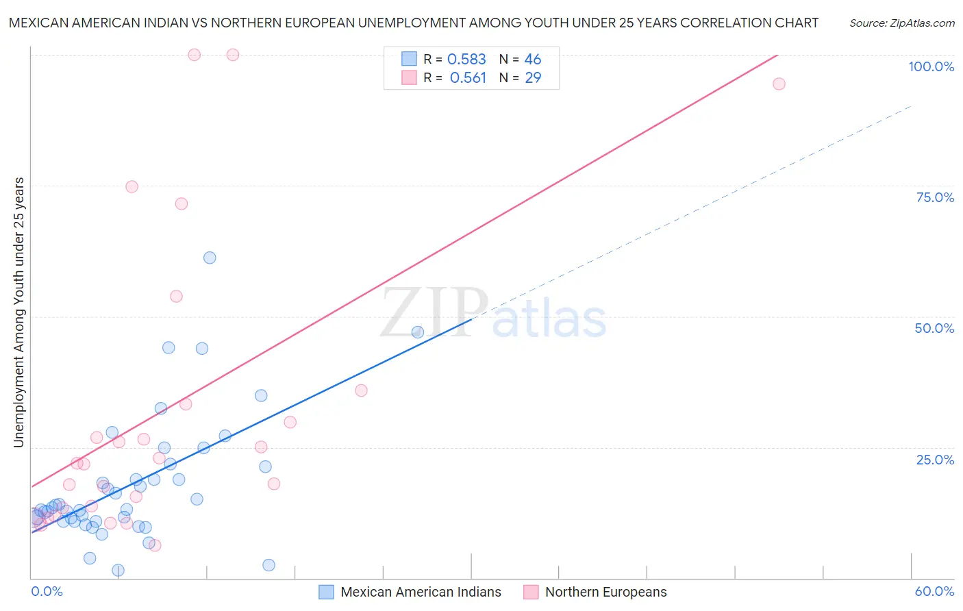 Mexican American Indian vs Northern European Unemployment Among Youth under 25 years