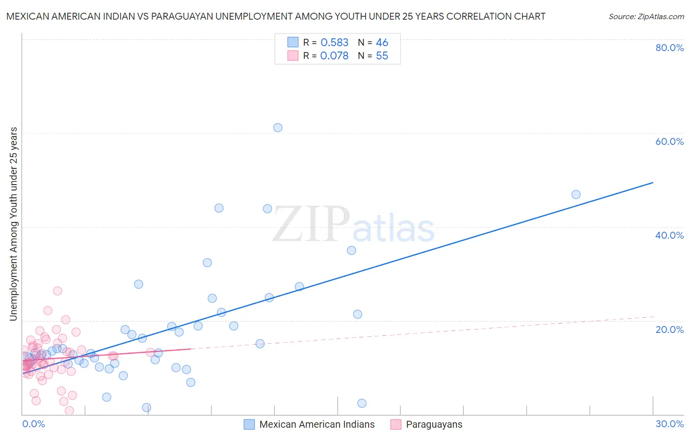 Mexican American Indian vs Paraguayan Unemployment Among Youth under 25 years