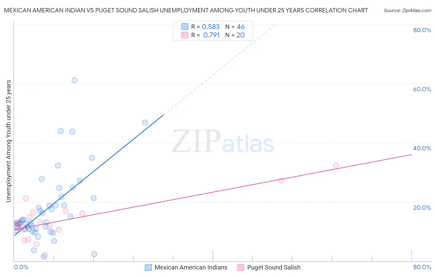 Mexican American Indian vs Puget Sound Salish Unemployment Among Youth under 25 years