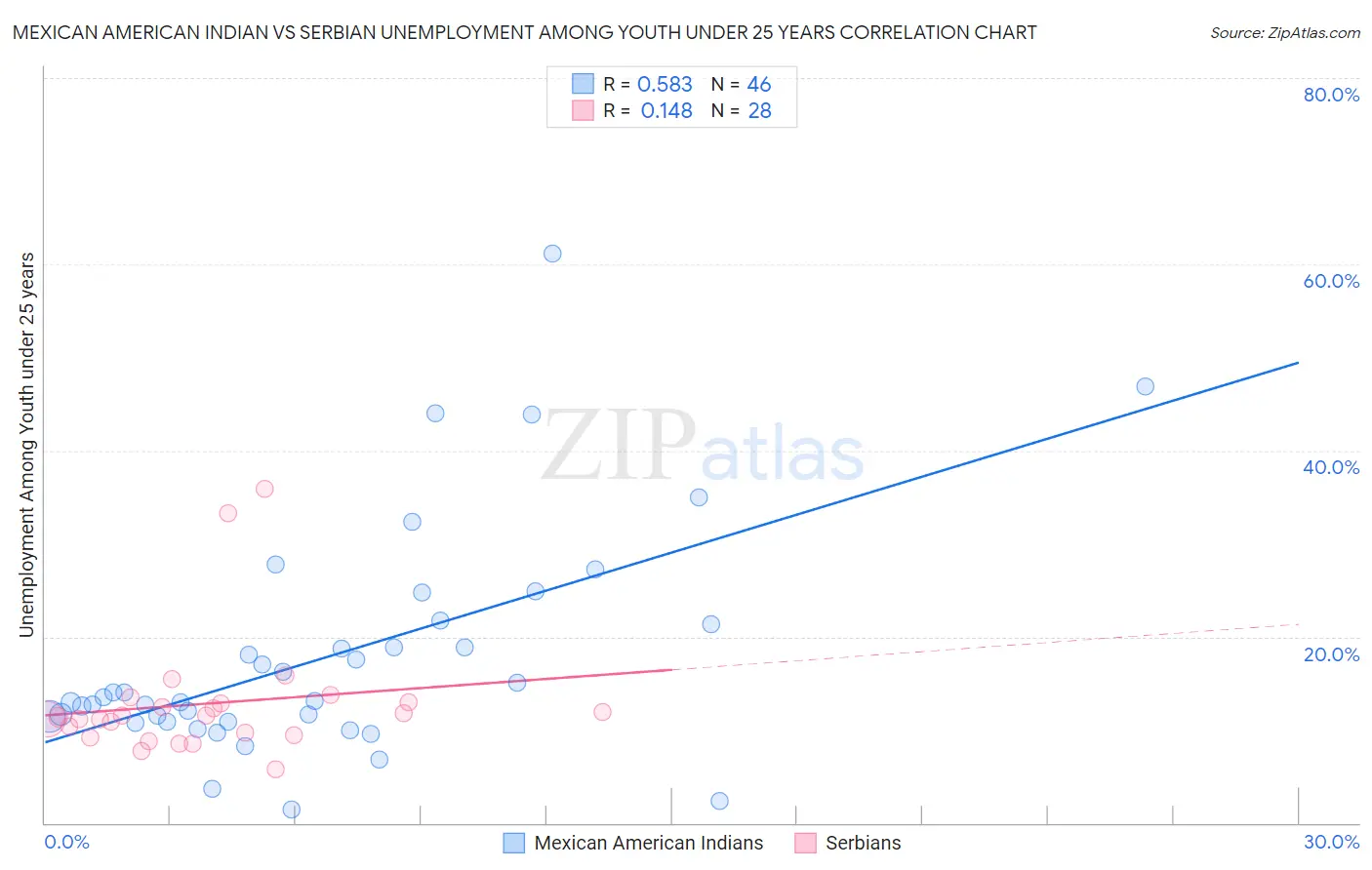 Mexican American Indian vs Serbian Unemployment Among Youth under 25 years