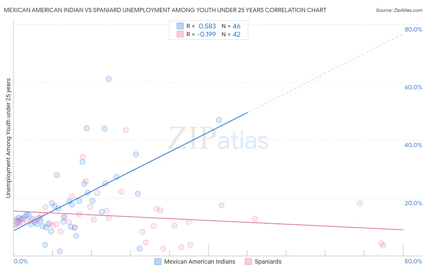 Mexican American Indian vs Spaniard Unemployment Among Youth under 25 years