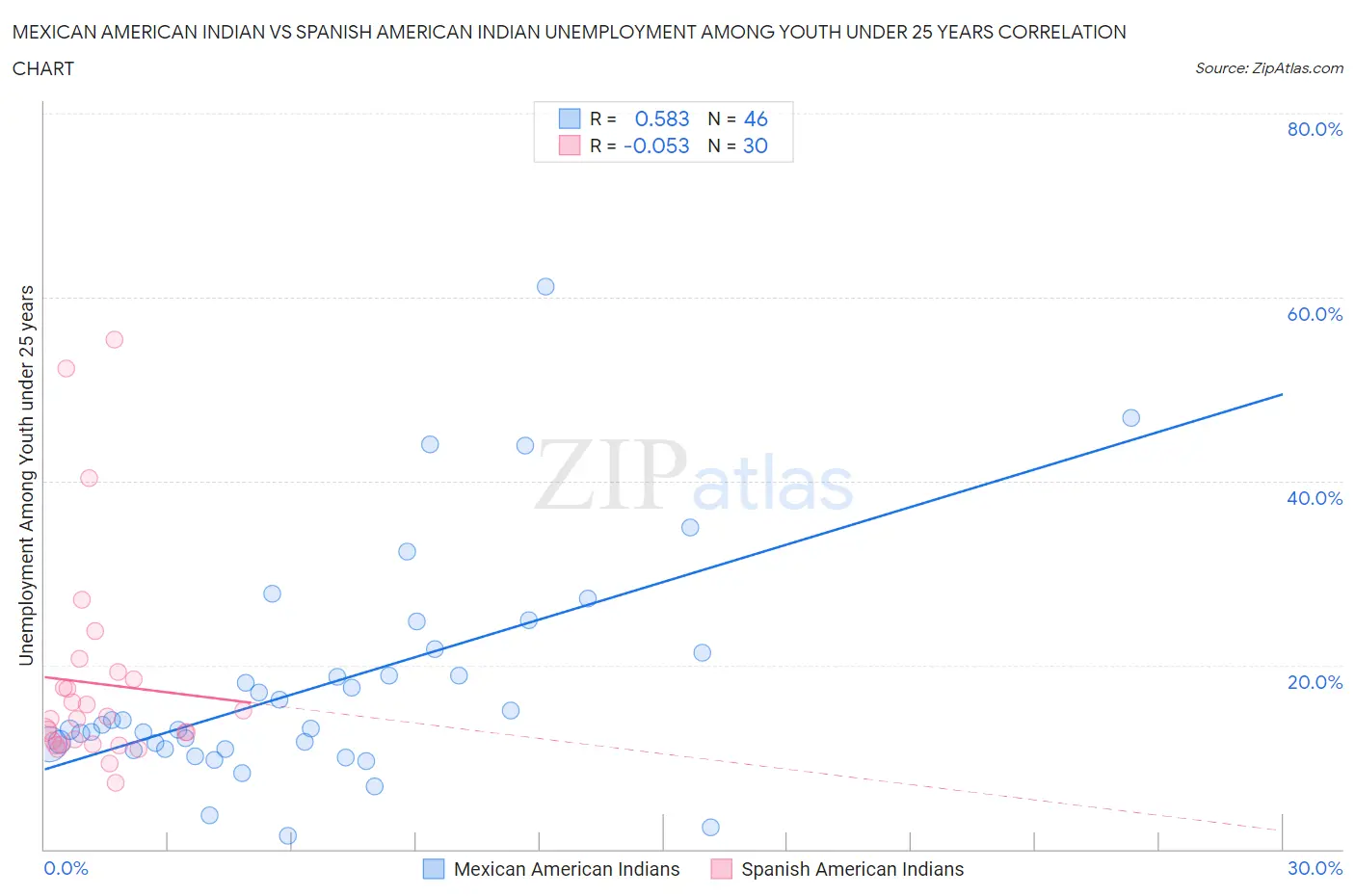 Mexican American Indian vs Spanish American Indian Unemployment Among Youth under 25 years