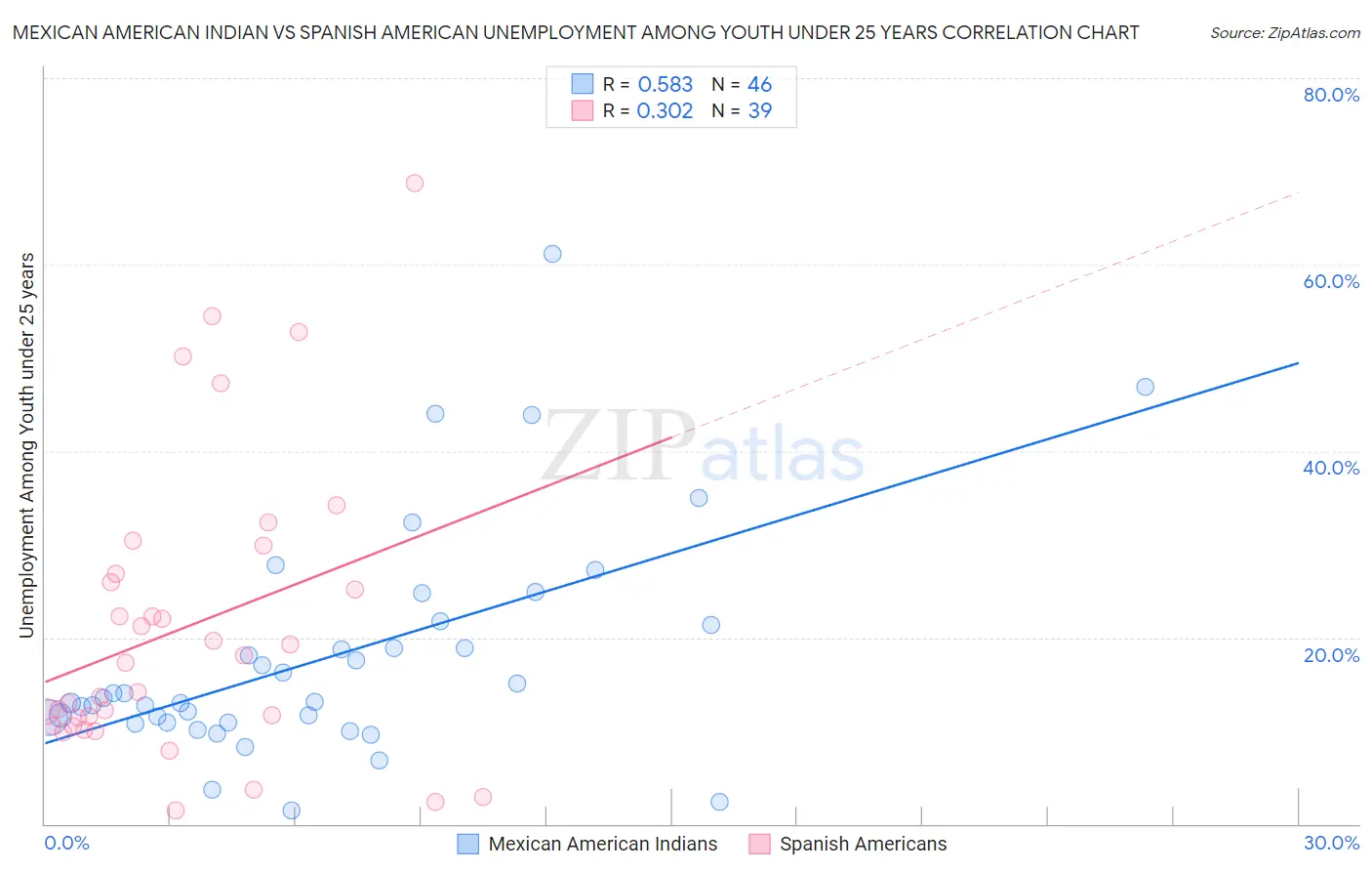 Mexican American Indian vs Spanish American Unemployment Among Youth under 25 years