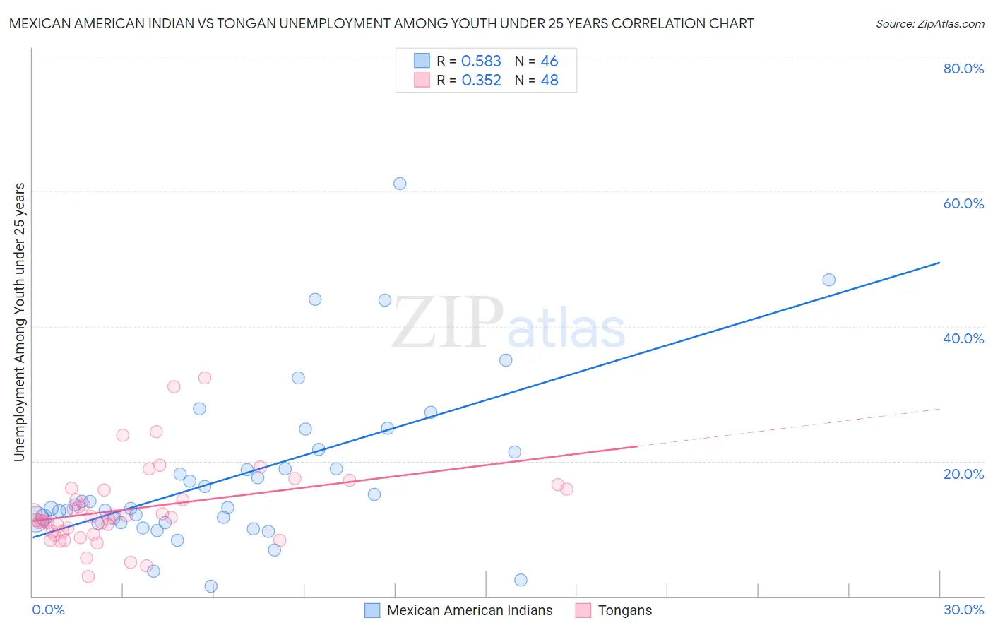 Mexican American Indian vs Tongan Unemployment Among Youth under 25 years