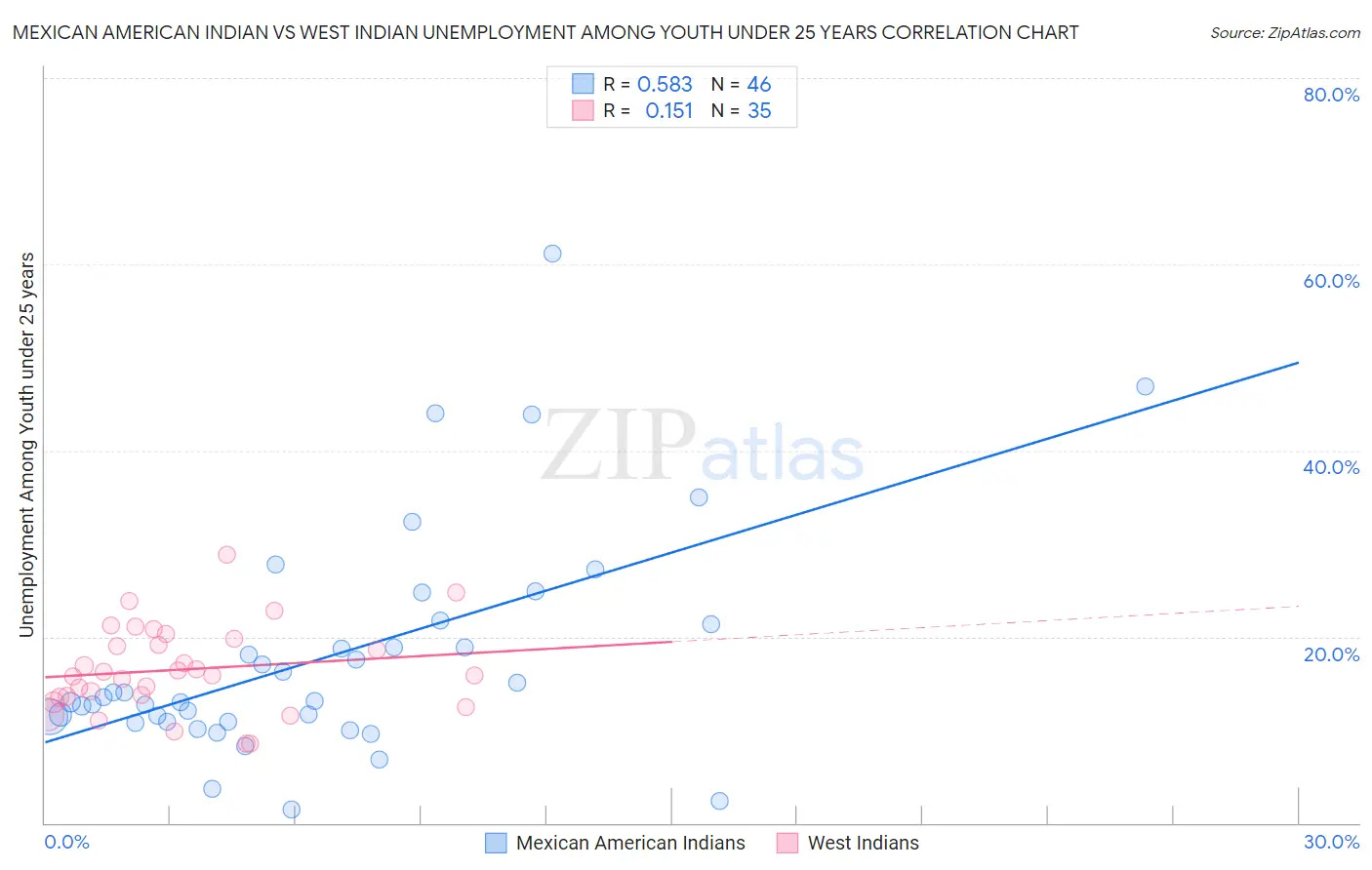 Mexican American Indian vs West Indian Unemployment Among Youth under 25 years