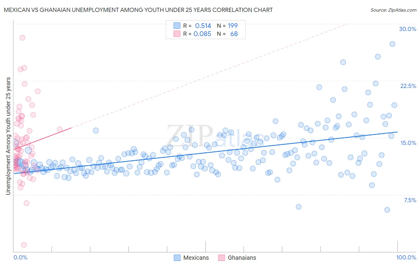 Mexican vs Ghanaian Unemployment Among Youth under 25 years