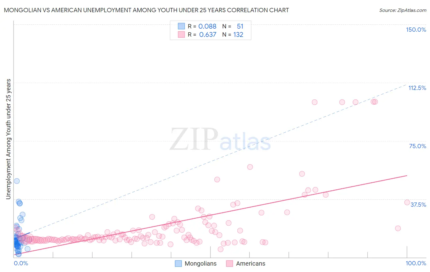 Mongolian vs American Unemployment Among Youth under 25 years