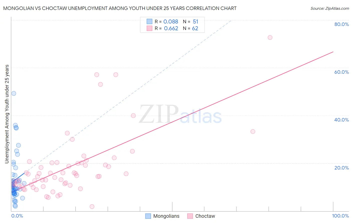 Mongolian vs Choctaw Unemployment Among Youth under 25 years