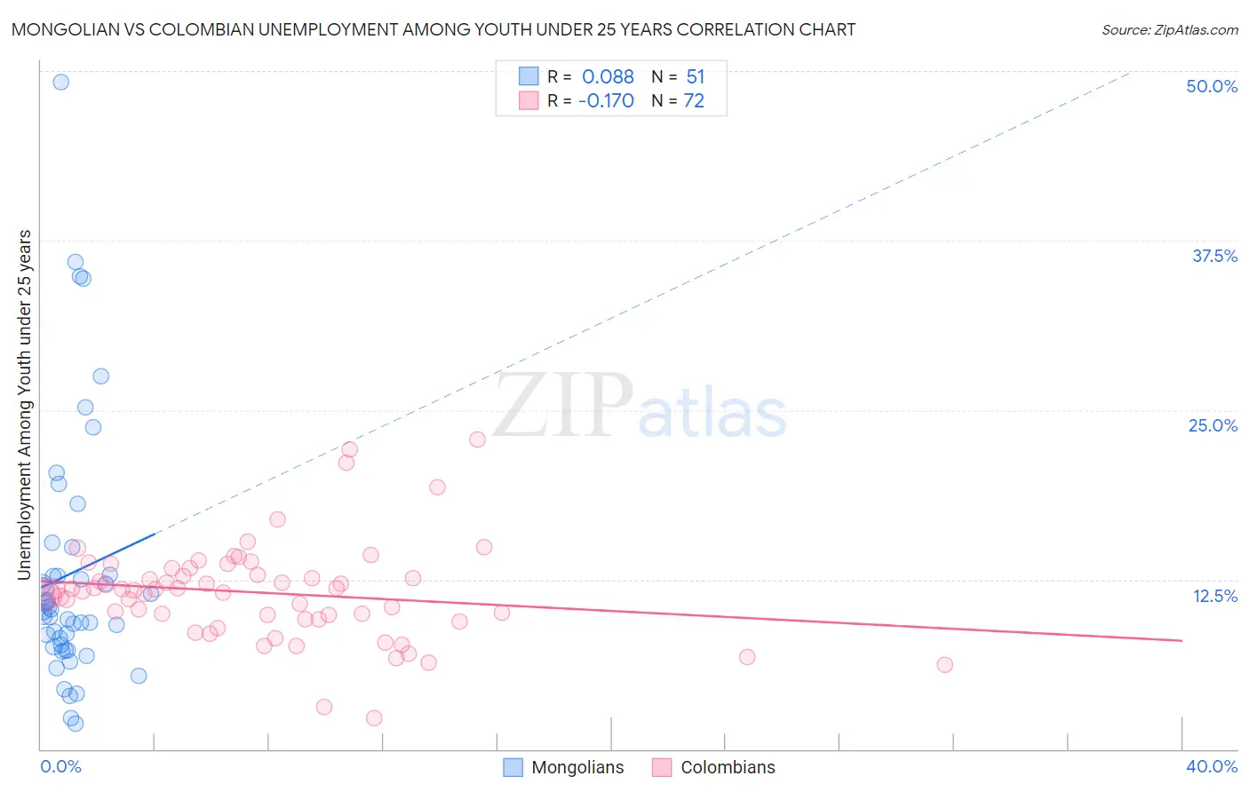 Mongolian vs Colombian Unemployment Among Youth under 25 years