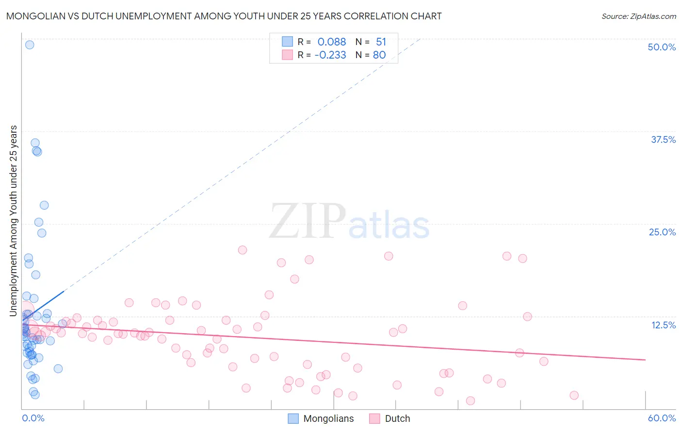 Mongolian vs Dutch Unemployment Among Youth under 25 years