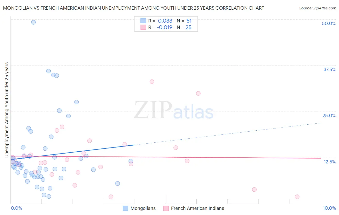 Mongolian vs French American Indian Unemployment Among Youth under 25 years