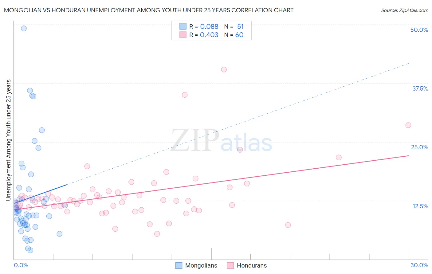 Mongolian vs Honduran Unemployment Among Youth under 25 years