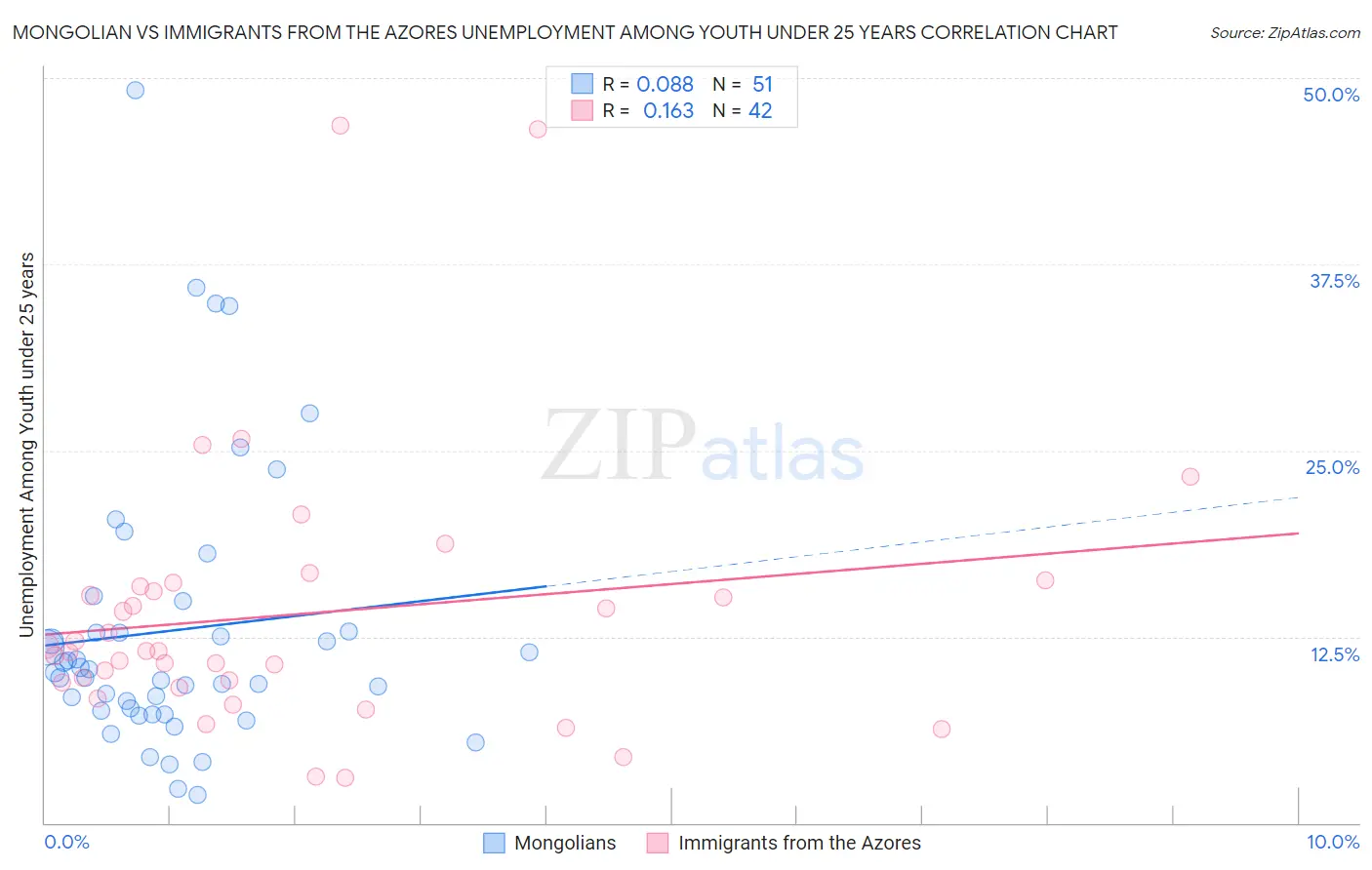 Mongolian vs Immigrants from the Azores Unemployment Among Youth under 25 years