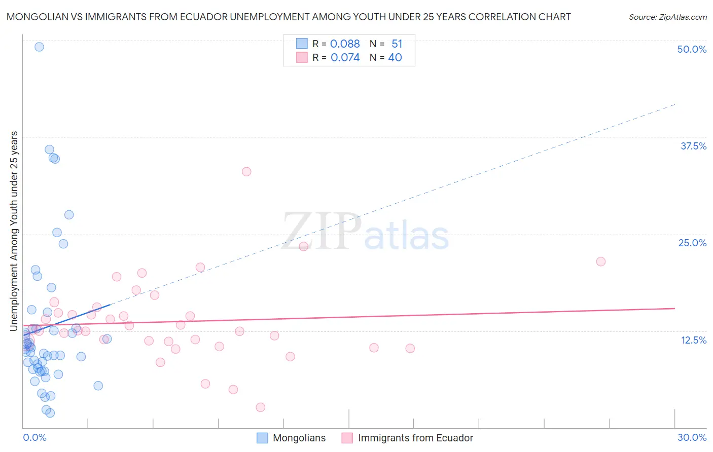 Mongolian vs Immigrants from Ecuador Unemployment Among Youth under 25 years