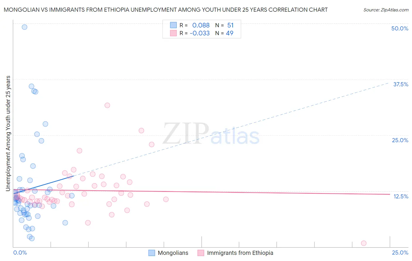 Mongolian vs Immigrants from Ethiopia Unemployment Among Youth under 25 years