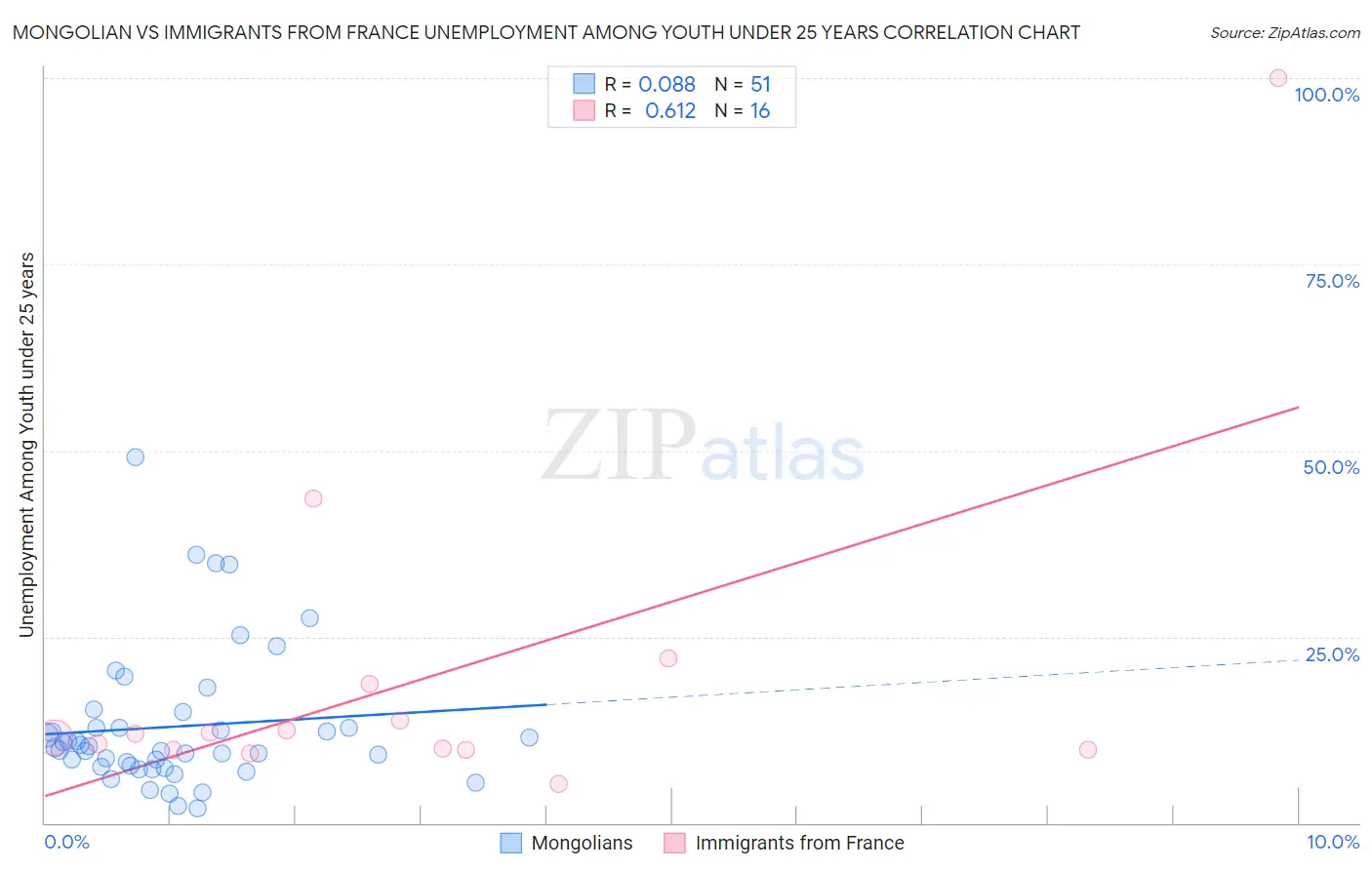 Mongolian vs Immigrants from France Unemployment Among Youth under 25 years