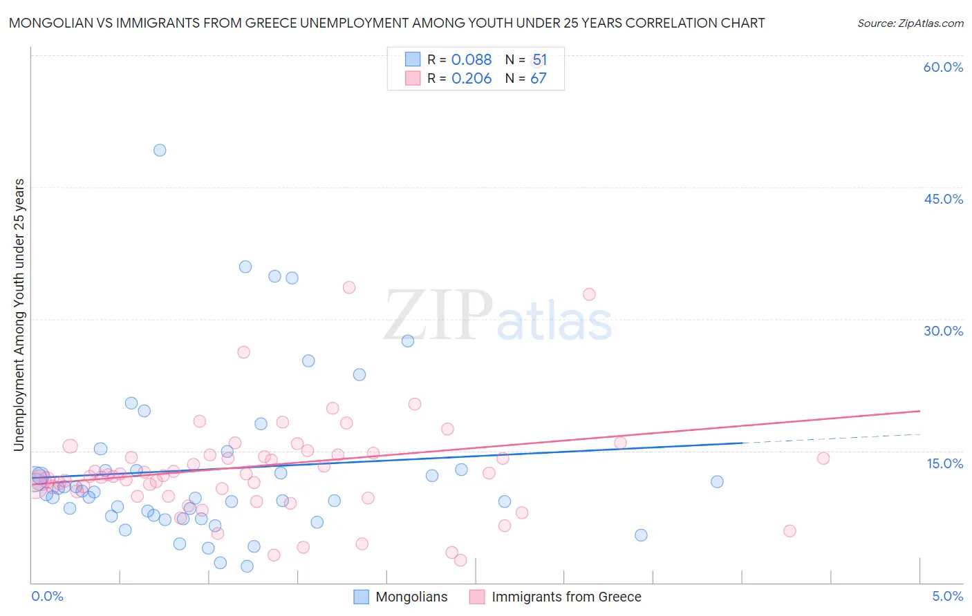 Mongolian vs Immigrants from Greece Unemployment Among Youth under 25 years