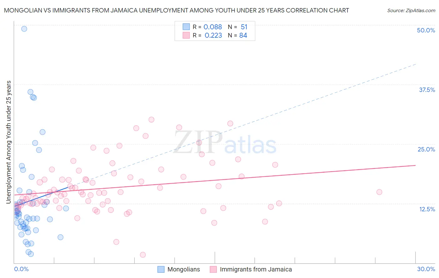 Mongolian vs Immigrants from Jamaica Unemployment Among Youth under 25 years
